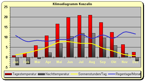 Wetter & Klima an der Ostsee Klimatabelle, Temperaturen und beste